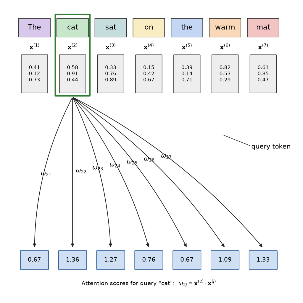 Attention Scores Diagram — query token computing dot products with all tokens