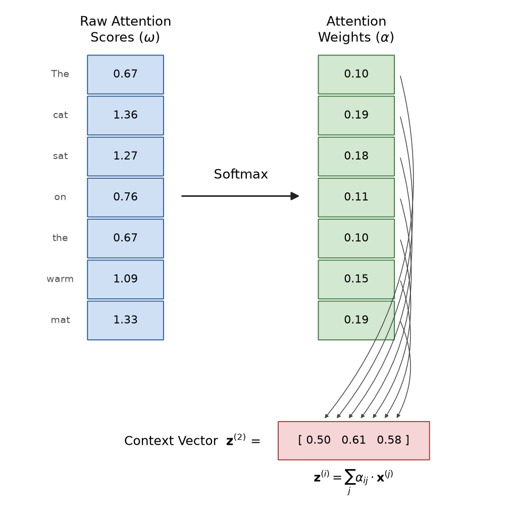 Softmax and Context Vector Computation
