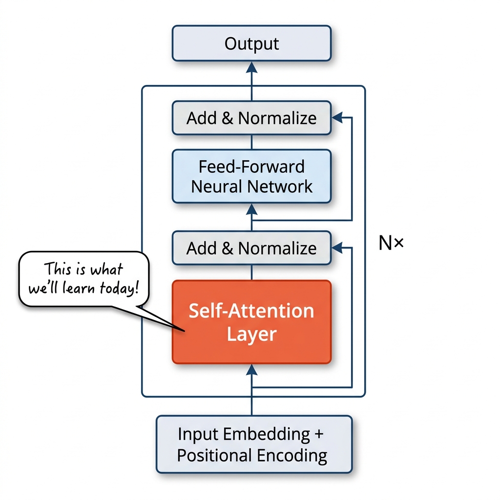 Transformer Architecture Overview